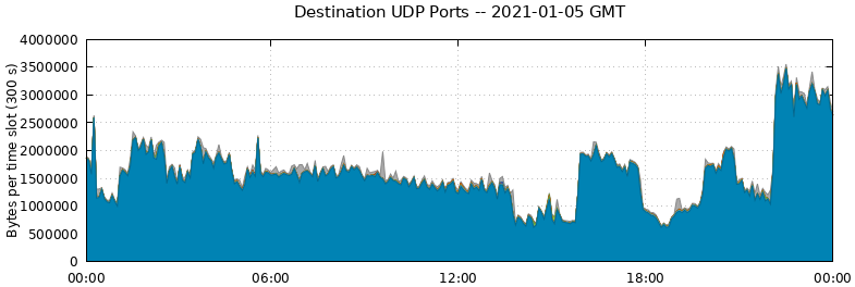 Destination UDP Ports