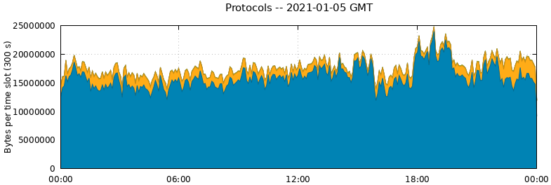 Protocols