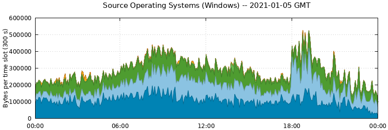 Source Operating Systems (Windows)