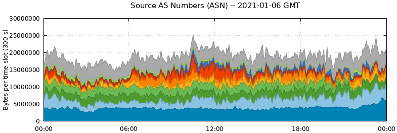 Source AS Numbers (ASNs)
