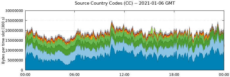 Source Country Codes (CCs)
