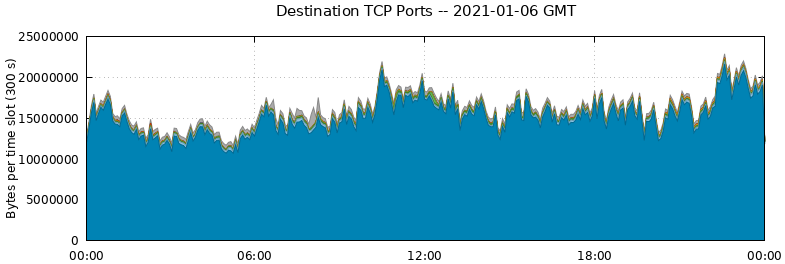 Destination TCP Ports