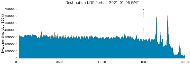 Destination UDP Ports