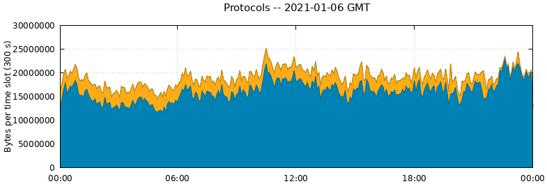 Protocols