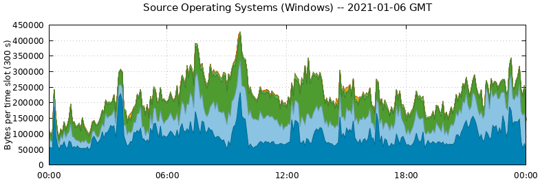 Source Operating Systems (Windows)