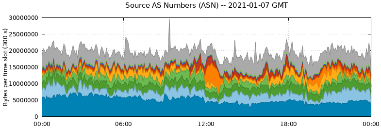 Source AS Numbers (ASNs)