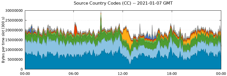 Source Country Codes (CCs)