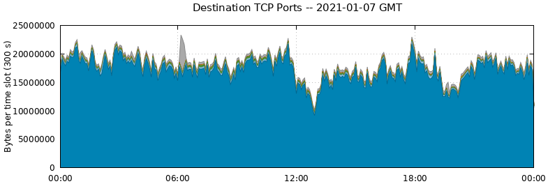 Destination TCP Ports