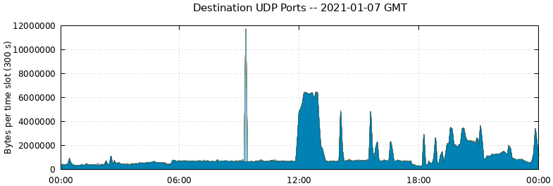 Destination UDP Ports