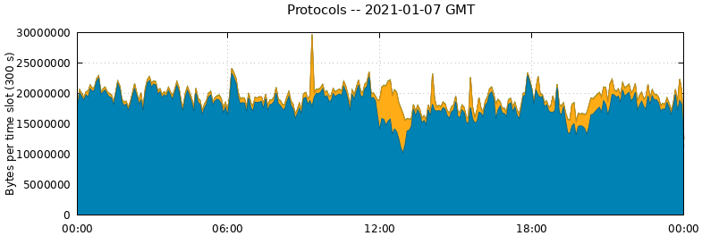 Protocols