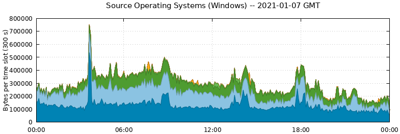 Source Operating Systems (Windows)
