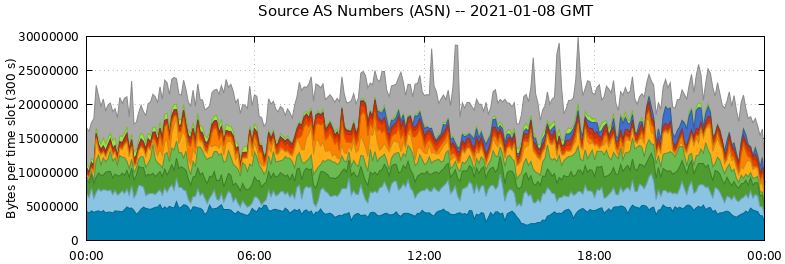 Source AS Numbers (ASNs)