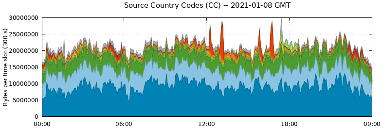 Source Country Codes (CCs)