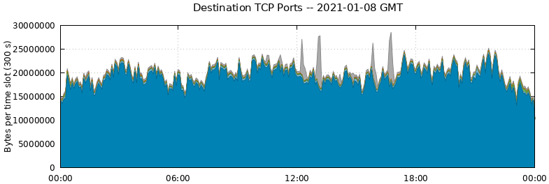 Destination TCP Ports