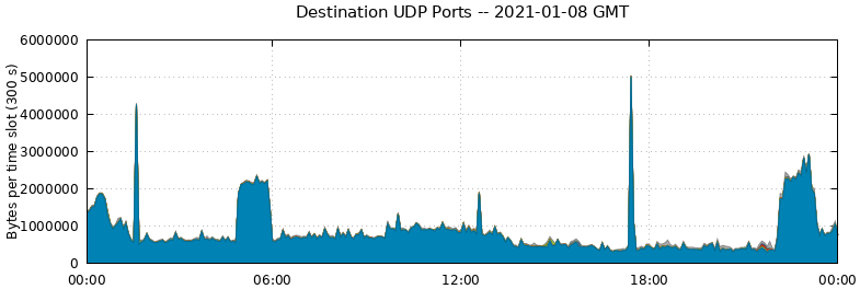 Destination UDP Ports