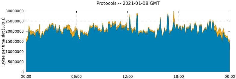 Protocols