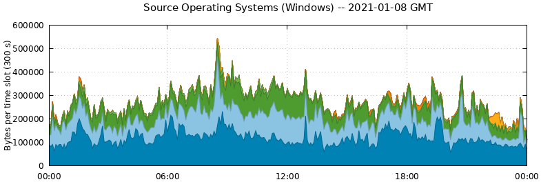 Source Operating Systems (Windows)