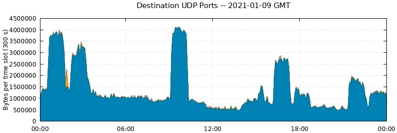 Destination UDP Ports
