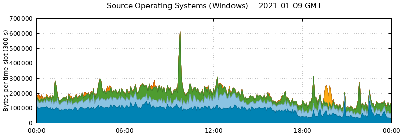 Source Operating Systems (Windows)