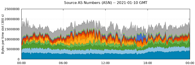Source AS Numbers (ASNs)