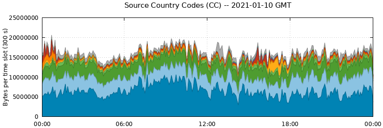 Source Country Codes (CCs)
