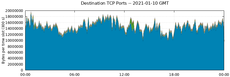 Destination TCP Ports
