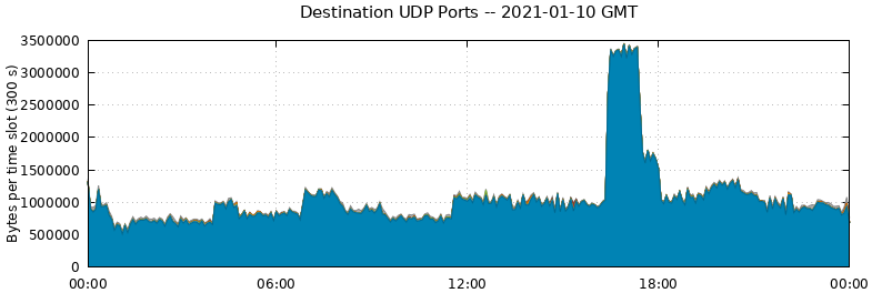 Destination UDP Ports