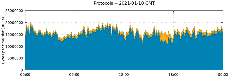 Protocols