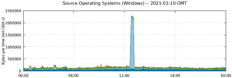 Source Operating Systems (Windows)