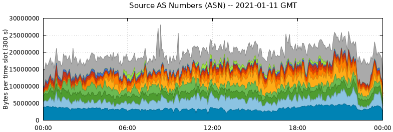 Source AS Numbers (ASNs)