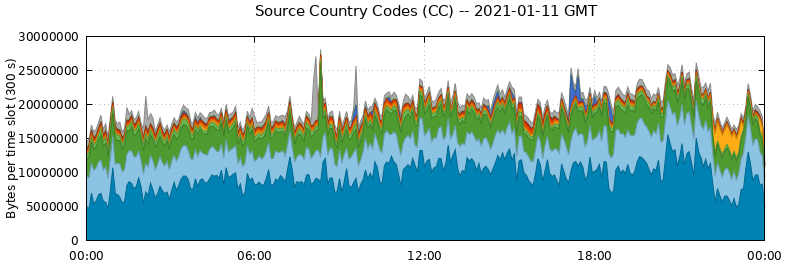 Source Country Codes (CCs)