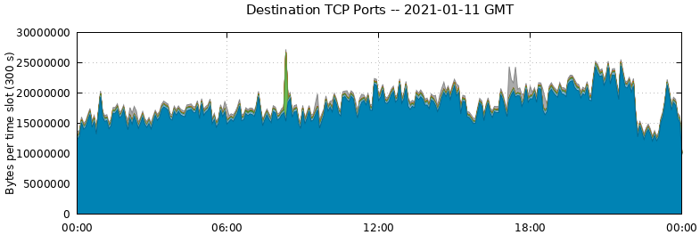 Destination TCP Ports