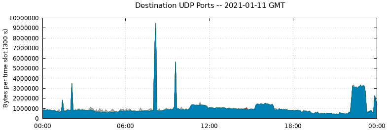 Destination UDP Ports