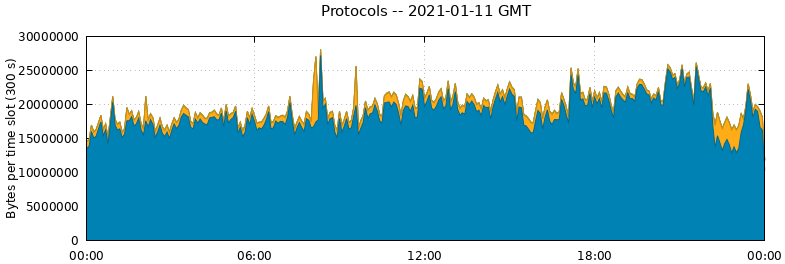 Protocols