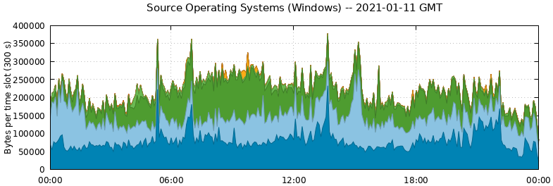 Source Operating Systems (Windows)
