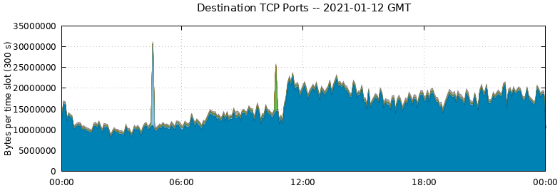 Destination TCP Ports