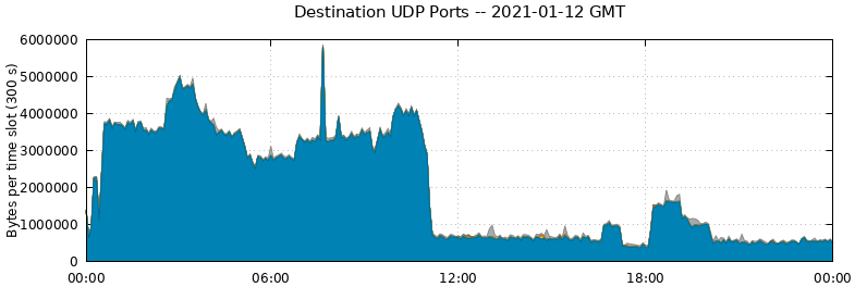Destination UDP Ports