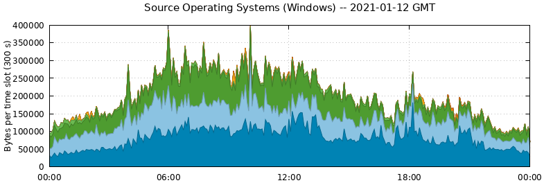Source Operating Systems (Windows)