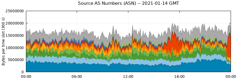 Source AS Numbers (ASNs)