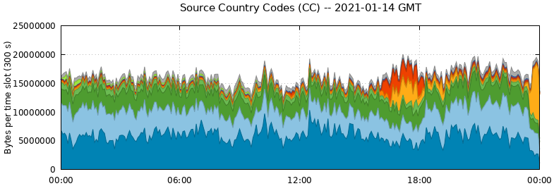 Source Country Codes (CCs)