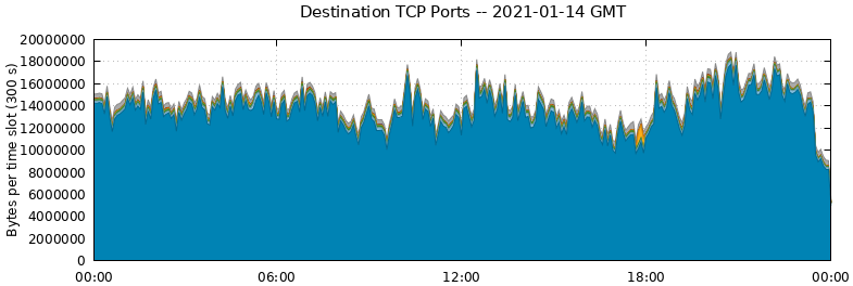 Destination TCP Ports