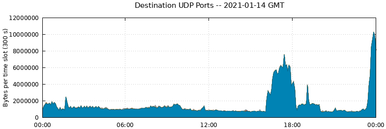 Destination UDP Ports