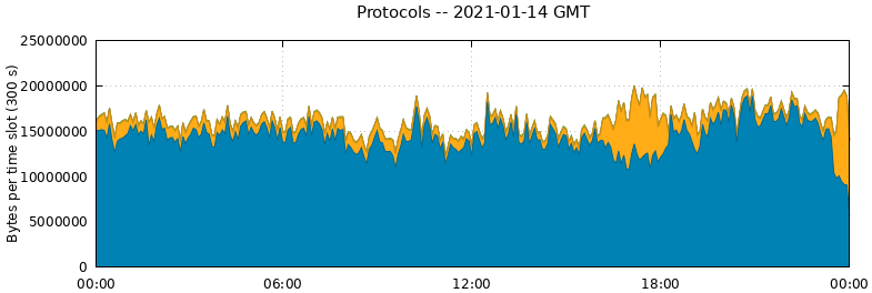 Protocols