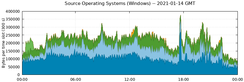 Source Operating Systems (Windows)