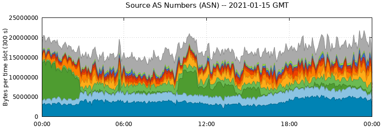 Source AS Numbers (ASNs)