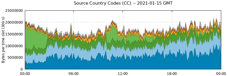 Source Country Codes (CCs)