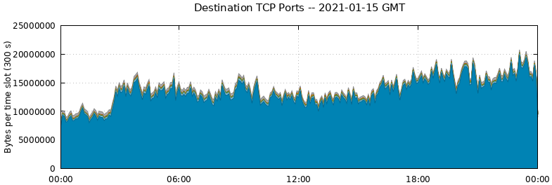 Destination TCP Ports