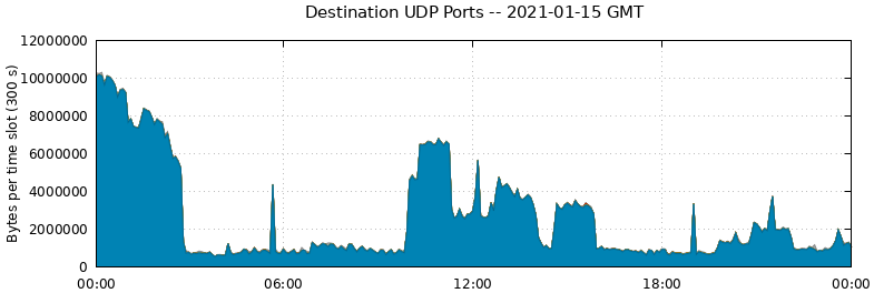 Destination UDP Ports