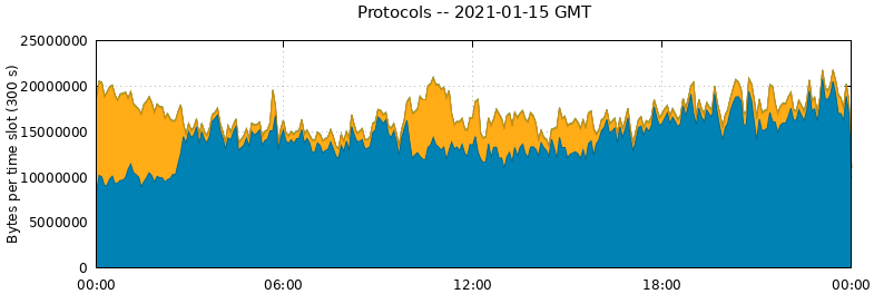 Protocols