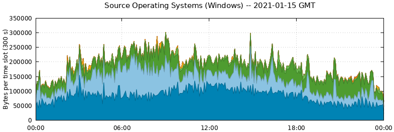 Source Operating Systems (Windows)